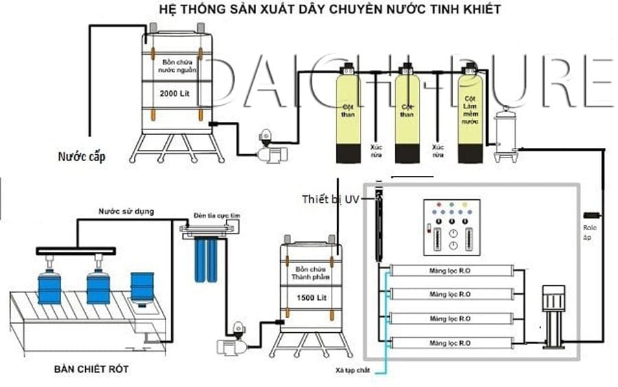 quy trinh san xuat nuoc uong dong chai | Thuận Phát Technical