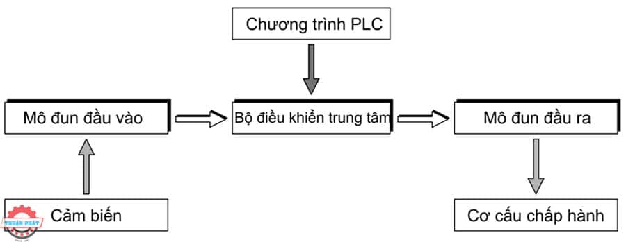 plc la gi tinh nang nguyen ly hoat dong va ung dung 3 | Thuận Phát Technical